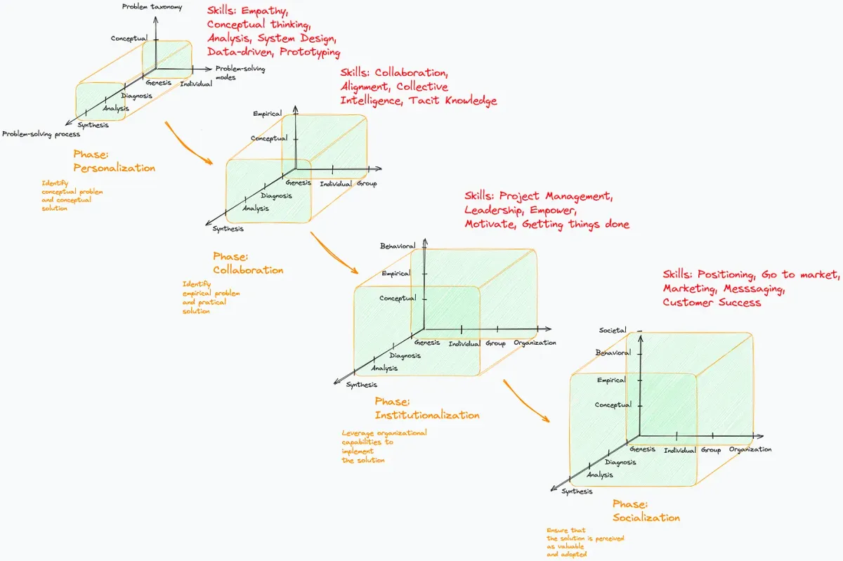 #11 ? A Holistic View of Problem Solving in Product Management